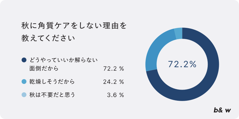 【美肌アンケート調査】秋に角質ケアをしない理由は？「やり方がわからない」「めんどくさい」と答えた30～40代女性は72.2%。角質ケアをする人は全体の24.2%と低い結果に。