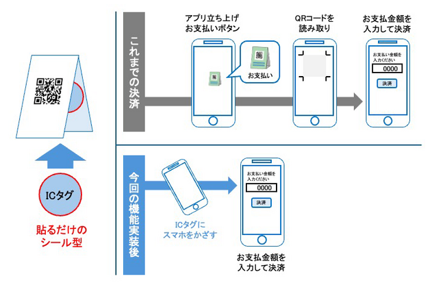 まちのDX「HERO」に新決済機能 ― ICタグへタッチして、すぐにお支払い