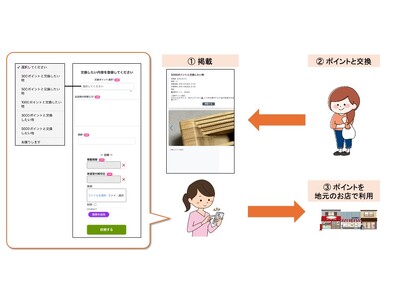 独自Pay・ポイント連携の新機能「フリマ機能」提供開始