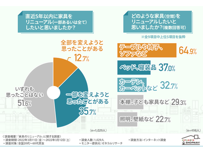 【家具のリニューアル】したいけれど実際できていない方が7割以上！その理由とは？