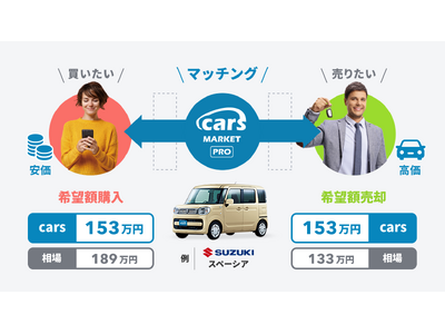 自動車業界のライド車&共有在庫プロマーケット「cars MARKET PRO」で個人間取引(CtoC売買)サービスをスタート