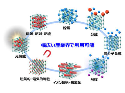 株式会社Atomisがパートナー企業とPCP/MOFの試薬販売サービスを開始