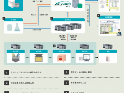 XC-Gateを活用しセラミックス部品や電池・モータなどの製造プロセスにおけるDX対応ソリューションを提供