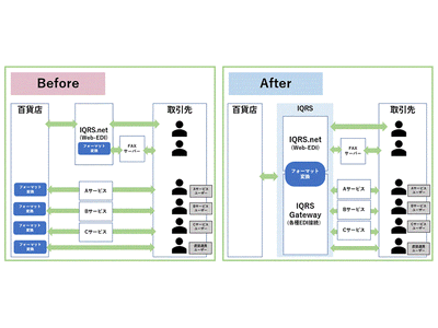 三越伊勢丹システム・ソリューションズ、百貨店業界の主要EDIサービスのアグリゲーションする新たなサービス「IQRS Gateway」の提供を開始　～百貨店と取引先のデータ連携をさらにスムーズに～