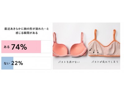 ノンワイヤーブラ使用者の74%がバストラインの崩れを痛感！胸肉“だだモレ”ブラに要注意