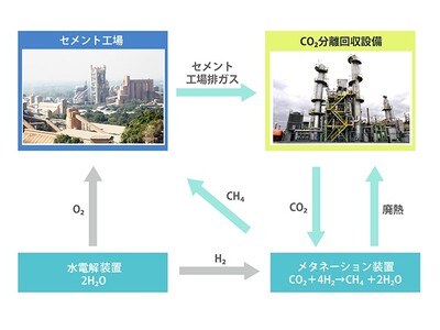 タイ国サイアム・セメント・グループとのCO2分離回収・利用に向けた協業について