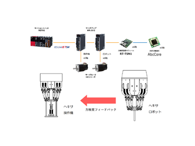 【開発】リアルハプティクス(R)を搭載した６自由度ヘキサロボット