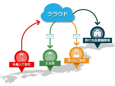 携帯型マルチヘルスモニタ「チェックミー」シリーズに無料でご利用いただけるクラウドシステムが登場！心電図、動脈血酸素飽和度のデータがインターネットに繋がっているどの端末からでも参照可能になります。