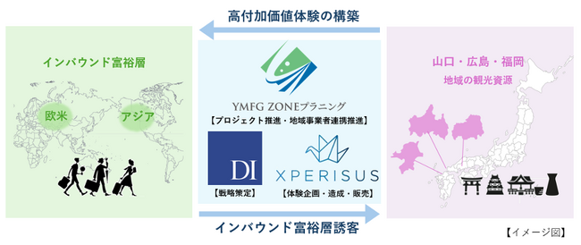 エクスペリサス、山口FGなどと連携し、中国・九州地域での「高付加価値体験の構築×インバウンド富裕層誘客プロジェクト」推進