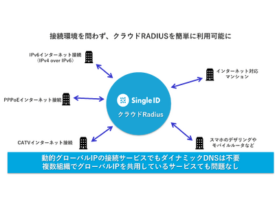 SingleID、画期的な「クラウドRADIUS拡張サーバー機能」を発表