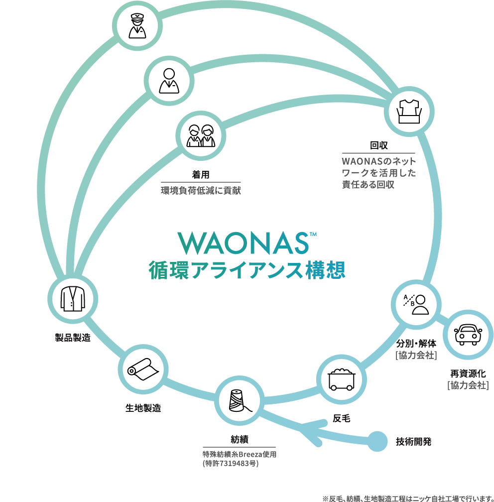 ニッケはウール衣料品の循環プロジェクト「WAONAS」を始動しました