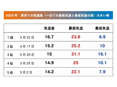 春の 「寒暖差ストレス」 に対応するインナー・累計販売数25万着突破！