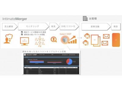 パブリックDMP最大手のインティメート・マージャー、B2B向けリードジェネレーションツール「Select DMP」の提供を開始