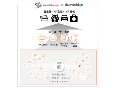 インティメート・マージャー、三井物産及び米国クロスデバイスマッチング最大手のDrawbridgeと連携し、ダイナミックデータ(※1)を用いた信用スコアサービスを提供開始