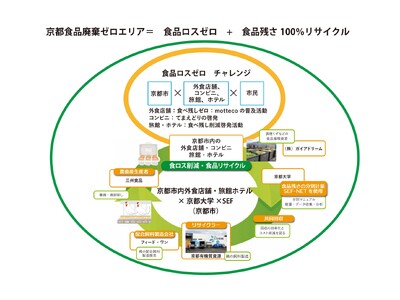 ワタミの外食２店舗が、「再生利用事業計画（食品リサイクルループ）」の認定を取得