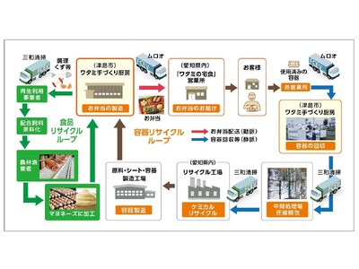 ワタミ、物流を水素化へ　愛知でFCトラック実証開始、CO2ゼロ配送に挑戦　～業界初※の物流脱炭素プロジェ...