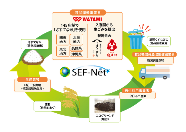 食品リサイクルループを通して生産された米（さすてな米）を店舗で提供を開始　～食べ物を捨てない社会へ～