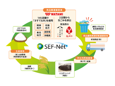 食品リサイクルループを通して生産された米（さすてな米）を店舗で提供を開始　～食べ物を捨てない社会へ～