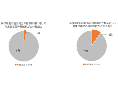 �X�C�b�`OTC�Ɠ��������̈�×p���i�̏����󋵒���