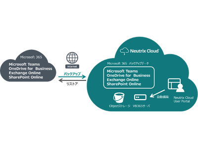 ランサムウェア対策として「Neutrix Cloud」にMicrosoft 365向けクラウド型バックアップシステムを構築