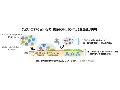 クリームクレンジングで「高いクレンジング力」＋「保湿感」を両立