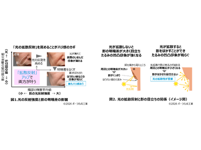 たるみを飛ばす光コントロール技術をクリームファンデーションへ