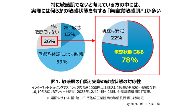 「無自覚敏感肌」も可視化：敏感肌を客観的に把握できる新アルゴリズム