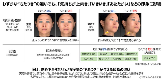 フェイスラインの“もたつき”が印象を左右することを発見のメイン画像