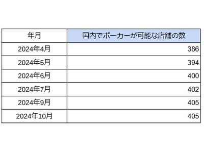 国内「アミューズメントポーカールーム」の店舗数の最新調査を発表　2024年10月は405件