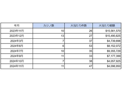 海外カジノの大当たり・BIG WIN動向調査（2024年11月度）を公表　大当たり総額は日本円で約6.4億円に