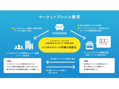Rebase、レンタルスペース予約サービス「インスタベース 」の「マーケットプレイス構想」実現に向け大塚家具と業務提携を締結