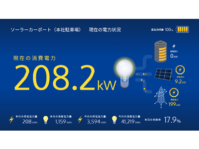 自社開発の電力モニタリングシステムの稼働が当社工場にて開始しました