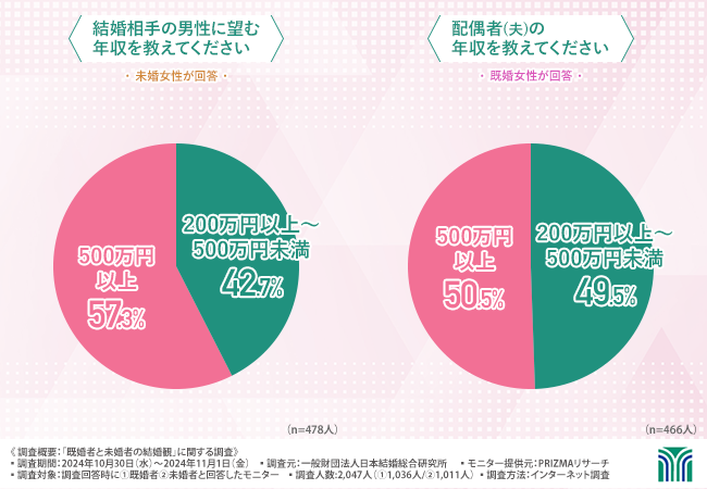 【既婚者と未婚者2,000名に調査】結婚相手に求める理想は高収入、では、実際に高収入だったら幸せか？結婚相手の年収が幸福度に与える影響を調査！