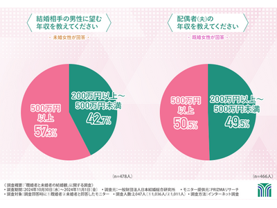 【既婚者と未婚者2,000名に調査】結婚相手に求める理想は高収入、では、実際に高収入だったら幸せか？結婚相手の年収が幸福度に与える影響を調査！