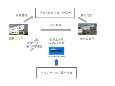 NITE、IoT活用による常時監視で高圧受変電設備の法令点検を大幅削減する技術「スマート保安技術カタログ第６号案件」を公開