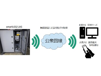 高圧受電設備での絶縁劣化を予兆検知する技術「スマート保安技術