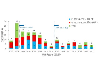 NITE、高齢者の「介護ベッド」による事故防止対策報告書を公表