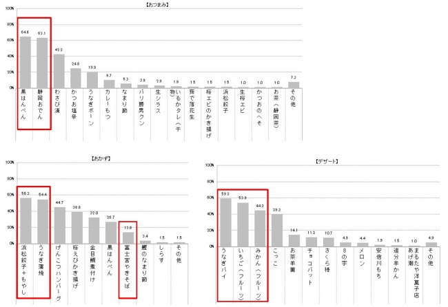 リッツ が47都道府県名産品を徹底調査 東海地方 編 約9割支持の愛知 手 モンデリーズ ジャパン株式会社 プレスリリース