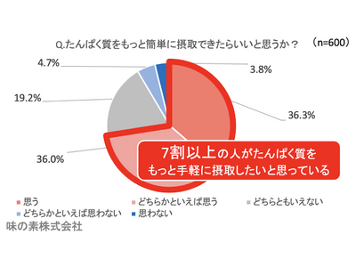 ～味の素(株)「たんぱく質摂取に関する実態調査」の結果から～働く女性の約9割が「たんぱく質」摂取の大切さ...