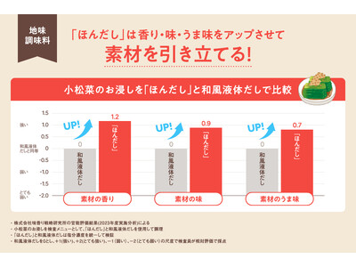 味の素(株)、料理の中で目立つことのない“風味調味料”が素材の味、香り、食感を引き出すなど料理の「影の主...