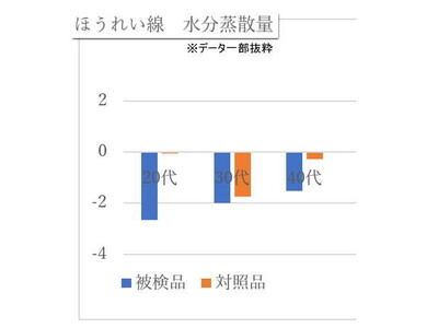 【化粧品ＯＥＭ】コスト感に優れた「アミノセラミド」と「リン脂質」によるラメラエマルジョンの設計に成功！