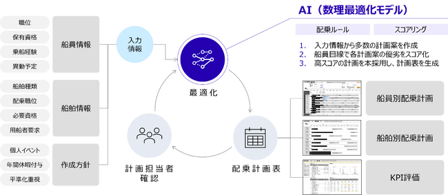 船員配乗計画にAIシステムを活用