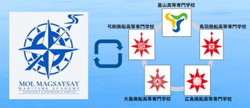 フィリピン商船大学「MOL Magsaysay Maritime Academy」が日本の商船高等専門学校5校との国際交流強化のための包括協定を締結