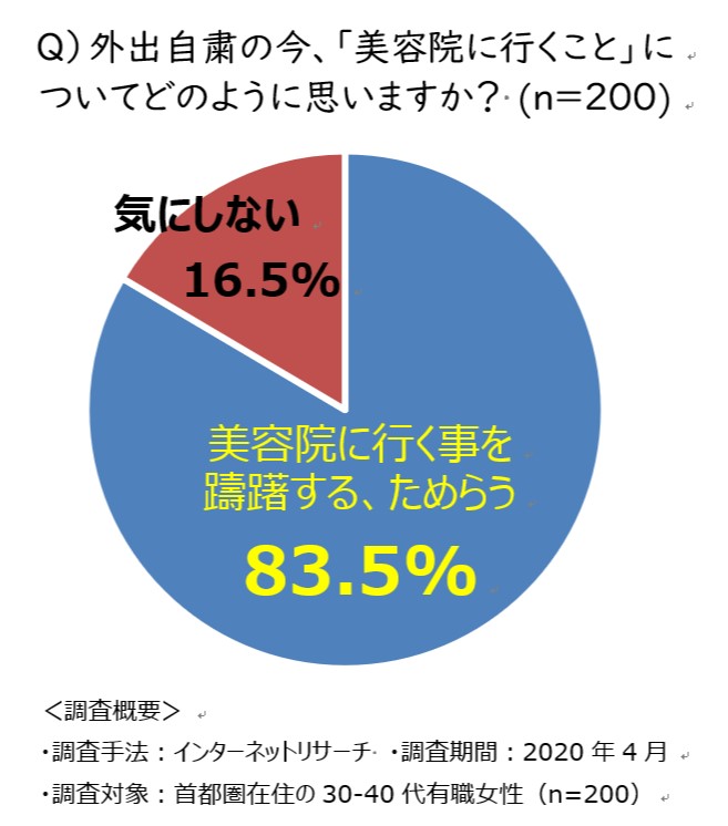 外出自粛の今、８割の女性が美容院に行く事を躊躇。　自宅で手軽にできる白髪ケアのご紹介