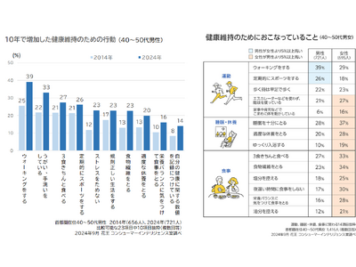 健康だけど、72%が筋力低下、68%が頻繁な疲労を実感このままで ...