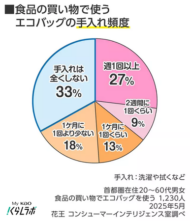 暑い時期には特に注意!あなたのエコバッグは清潔? 頻繁に使うのに、全く手入れしない人は3人に1人