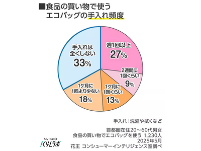 暑い時期には特に注意！あなたのエコバッグは清潔？ 　頻繁に使うのに、全く手入れしない人は3人に1人