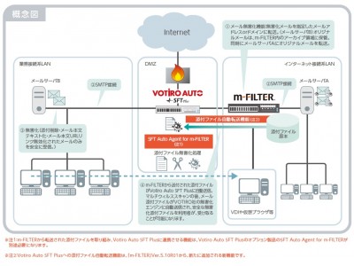 テクマトリックスの無害化ソリューションがデジタルアーツのm-FILTERに対応