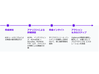 SentinelOne Vigilance MDRサービスの取扱い開始