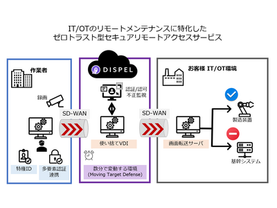 テクマトリックス、OTセキュリティのDispelとパートナー契約を締結